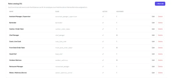 Kappino restaurant staff roles and permissions catalog