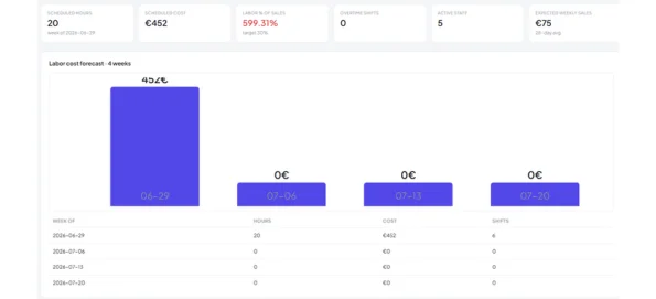 Kappino labor cost forecast and staff cost analytics dashboard