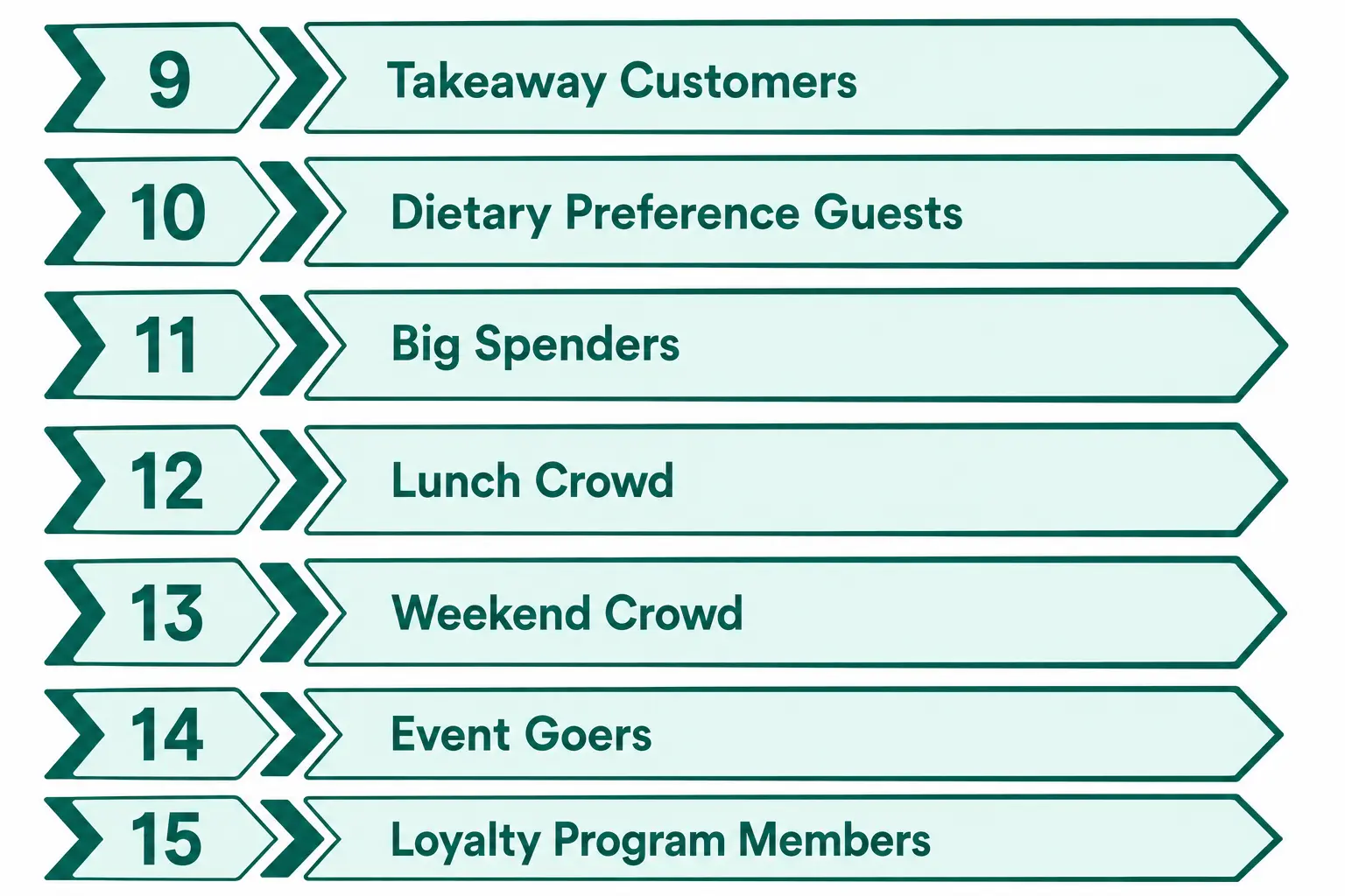 List of restaurant CRM guest segments 9-15: Takeaway Customers, Dietary Preference Guests, Big Spenders, Lunch Crowd, Weekend Crowd, Event Goers, Loyalty Members