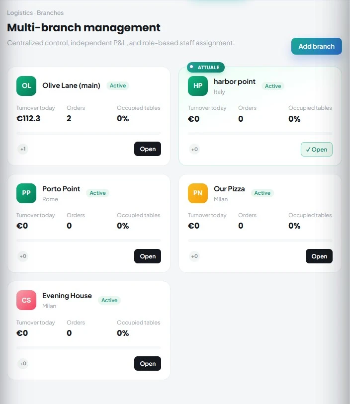 Restaurant franchise management software dashboard showing multiple outlet locations
