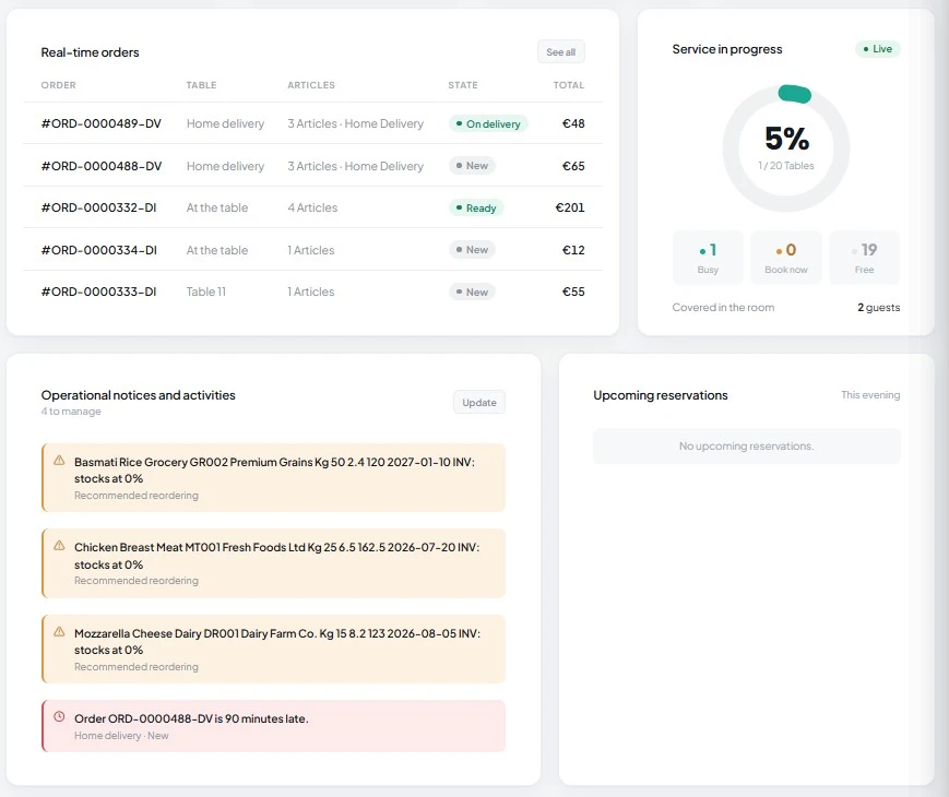Restaurant franchise management software dashboard showing multi-location sales, staff, and inventory data