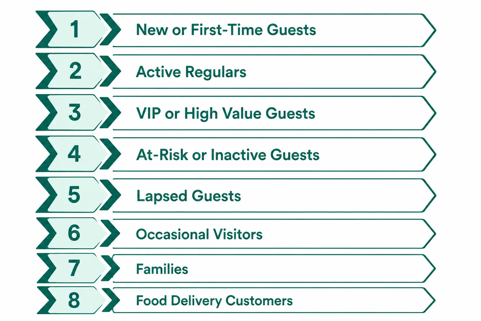 List of restaurant CRM guest segments 1-8: New/First-Time Guests, Active Regulars, VIP Guests, At-Risk, Lapsed, Occasional Visitors, Families, Delivery Customers